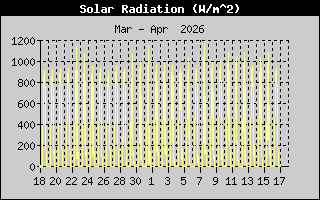 Reg Mensual de Radiaci�n Solar